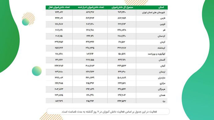 آمار تفکیک استانی شبکه شاد