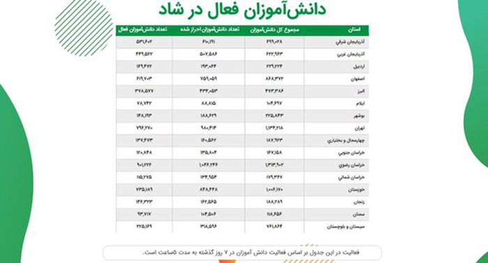 دانش آموزان فعال در شبکه شاد