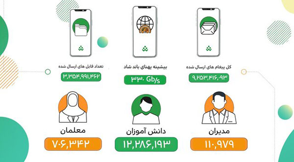 آمار شبکه شاد