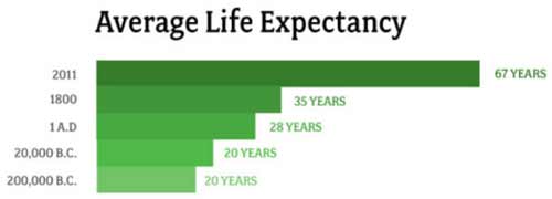World Population World Population