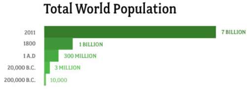 World Population World Population